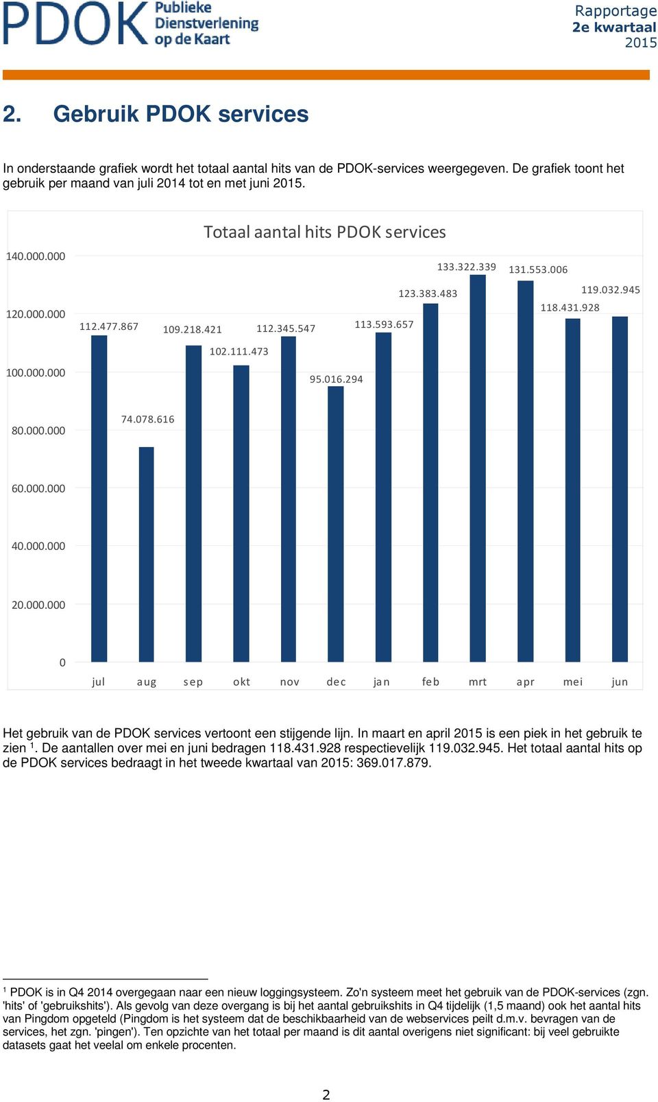 . jul aug sep okt nov dec jan feb mrt apr mei jun Het gebruik van de PDOK services vertoont een stijgende lijn. In maart en april is een piek in het gebruik te zien 1.