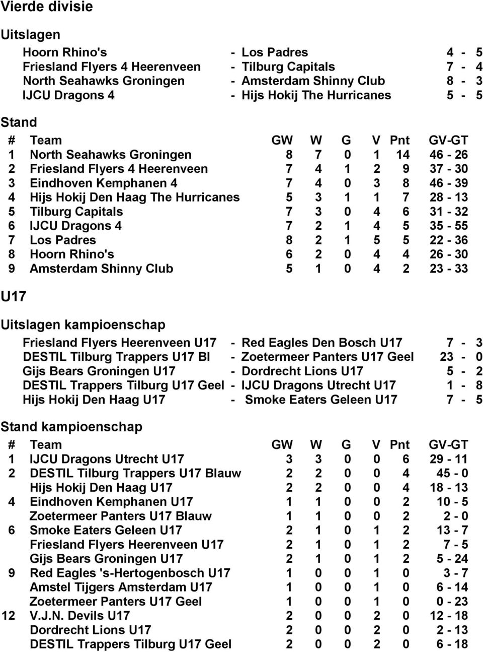 Haag The Hurricanes 5 3 1 1 7 28-13 5 Tilburg Capitals 7 3 0 4 6 31-32 6 IJCU Dragons 4 7 2 1 4 5 35-55 7 Los Padres 8 2 1 5 5 22-36 8 Hoorn Rhino's 6 2 0 4 4 26-30 9 Amsterdam Shinny Club 5 1 0 4 2