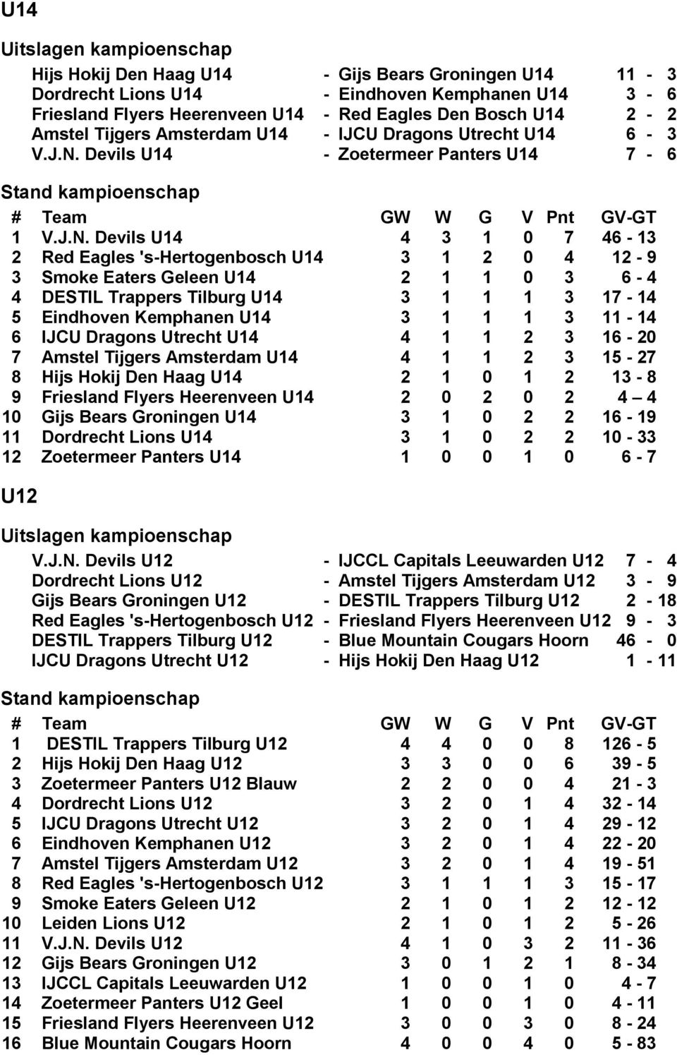 Devils U14 - Zoetermeer Panters U14 7-6 Stand kampioenschap # Team GW W G V Pnt GV-GT 1 V.J.N.