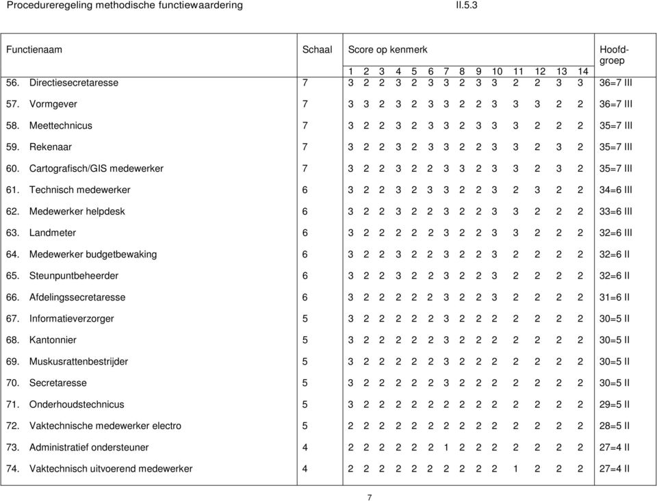 Rekenaar 7 3 2 2 3 2 3 3 2 2 3 3 2 3 2 35=7 III 60. Cartografisch/GIS medewerker 7 3 2 2 3 2 2 3 3 2 3 3 2 3 2 35=7 III 61. Technisch medewerker 6 3 2 2 3 2 3 3 2 2 3 2 3 2 2 34=6 III 62.