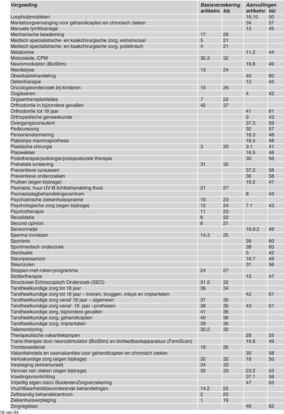Medisch specialistische- en kaakchirurgische zorg, poliklinisch 4 21 Melatonine 11.2 44 Motorslede, CPM 30.2 32 Neuromodulator (BioStim) 16.