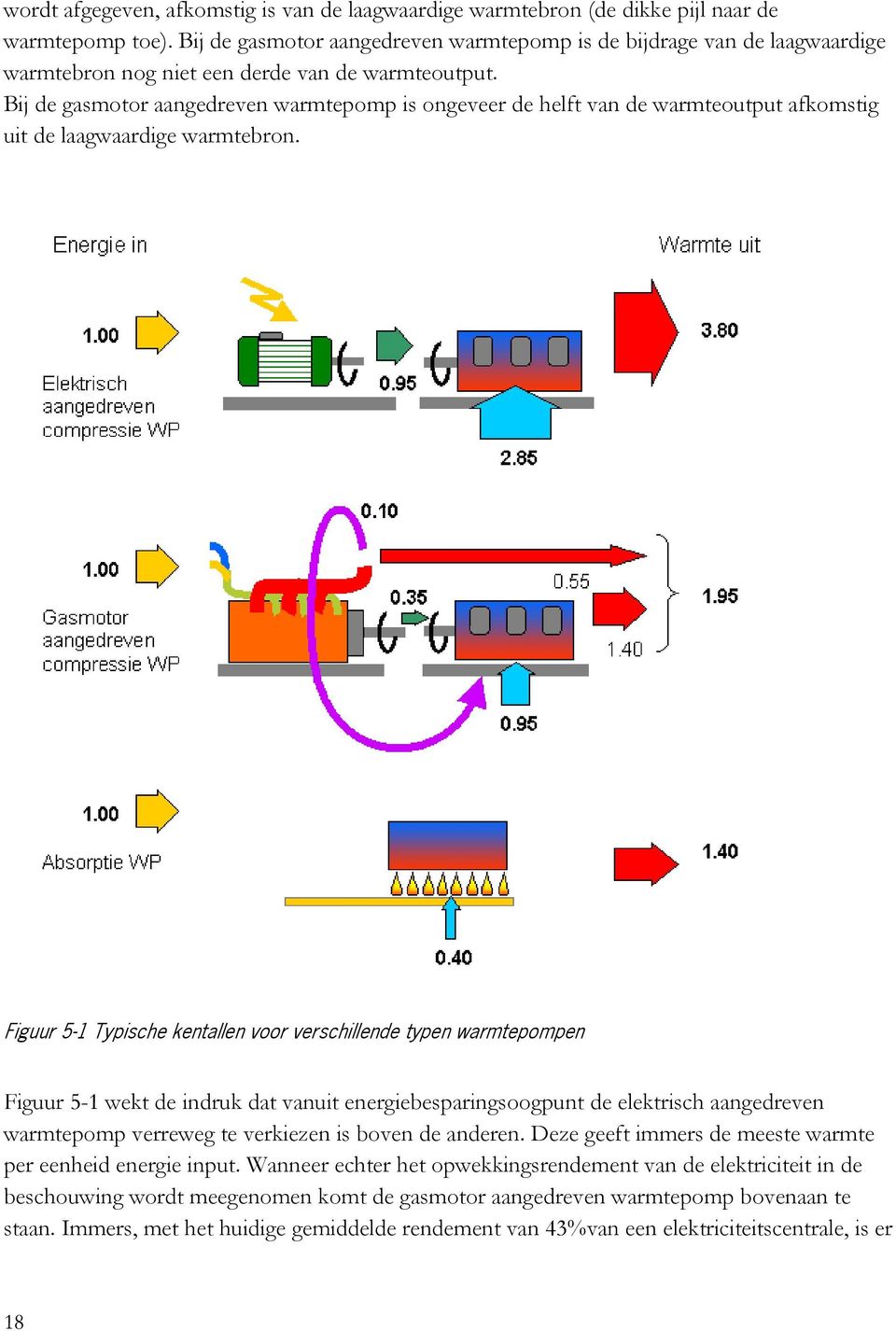 Bij de gasmotor aangedreven warmtepomp is ongeveer de helft van de warmteoutput afkomstig uit de laagwaardige warmtebron.