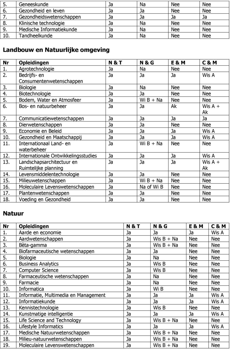 Biologie Ja Na Nee Nee 4. Biotechnologie Ja Ja Nee Nee 5. Bodem, Water en Atmosfeer Ja Wi B + Na Nee Nee 6. Bos- en natuurbeheer Ja Ja Ak Wis A + Ak 7. Communicatiewetenschappen Ja Ja Ja Ja 8.