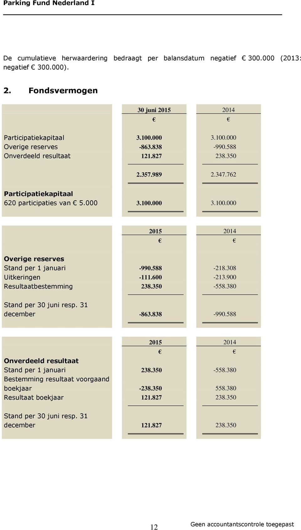 588-218.308 Uitkeringen -111.600-213.900 Resultaatbestemming 238.350-558.380 Stand per 30 juni resp. 31 december -863.838-990.