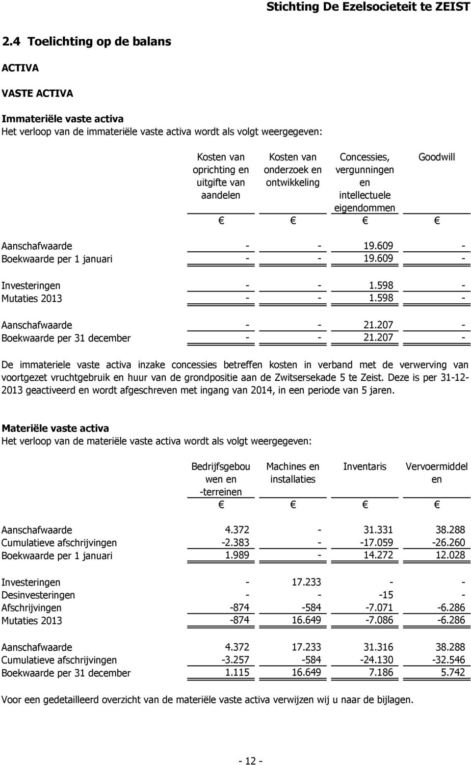 598 - Mutaties 2013 - - 1.598 - Aanschafwaarde - - 21.207 - Boekwaarde per 31 december - - 21.