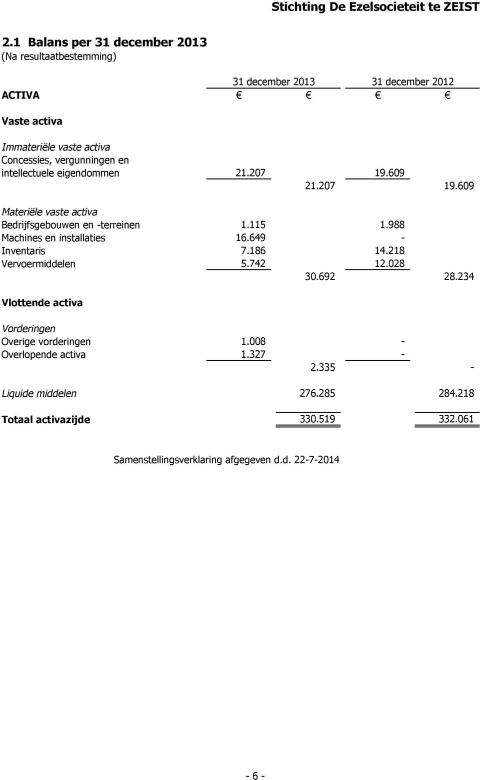 988 Machines en installaties 16.649 - Inventaris 7.186 14.218 Vervoermiddelen 5.742 12.028 30.692 28.