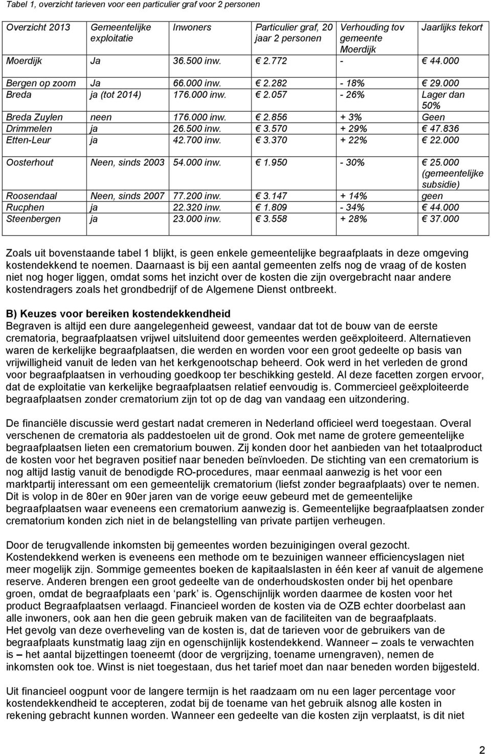 500 inw. 3.570 + 29% 47.836 Etten-Leur ja 42.700 inw. 3.370 + 22% 22.000 Oosterhout Neen, sinds 2003 54.000 inw. 1.950-30% 25.000 (gemeentelijke subsidie) Roosendaal Neen, sinds 2007 77.200 inw. 3.147 + 14% geen Rucphen ja 22.