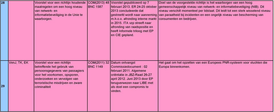 ITA vzp streeft naar afronding van raadspositie en heeft Informele triloog met EP en CIE gepland.