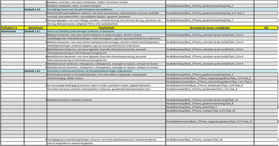 leveren aan het administratieve voorraadbeheer 1 Administratief voorraadbeheer uitvoeren, met name inventariseren, administratieve voorraad, werkelijke