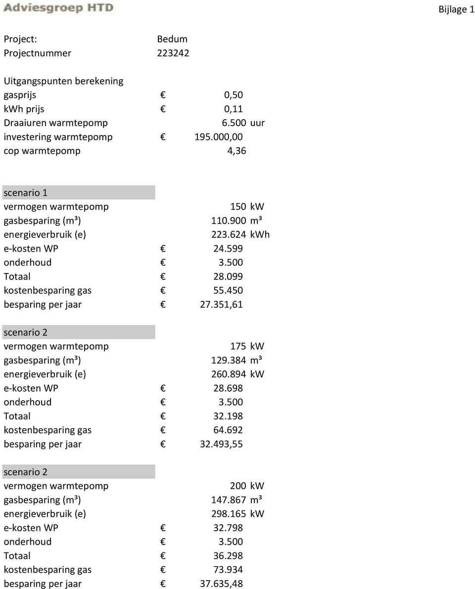 450 besparing per jaar 27.351,61 scenario 2 vermogen warmtepomp 175 kw gasbesparing (m³) 129.384 m³ energieverbruik (e) 260.894 kw e kosten WP 28.698 onderhoud 3.500 Totaal 32.