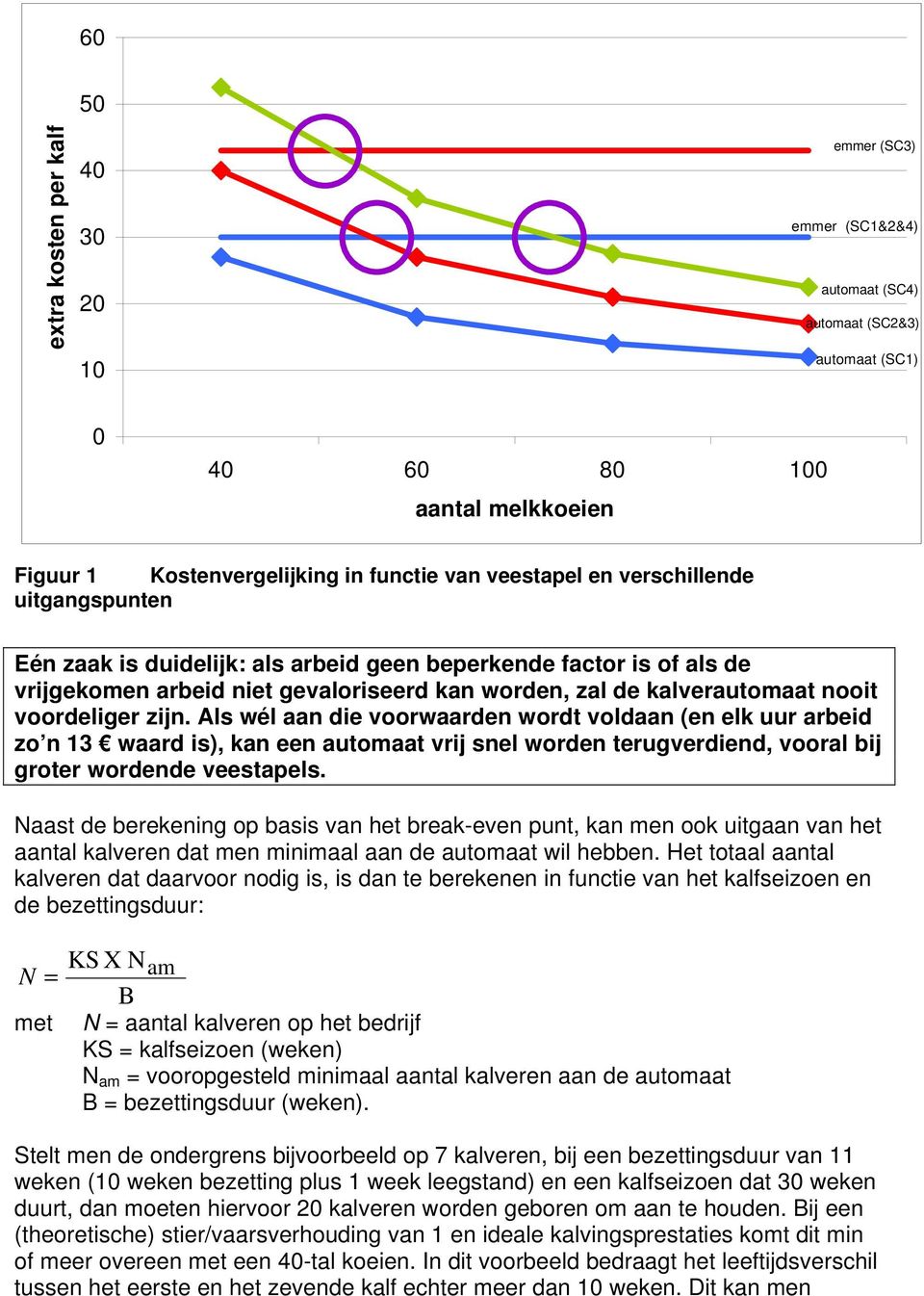 voordeliger zijn. Als wél aan die voorwaarden wordt voldaan (en elk uur arbeid zo n 13 waard is), kan een automaat vrij snel worden terugverdiend, vooral bij groter wordende veestapels.