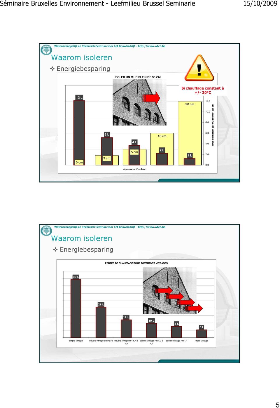 isoleren Energiebesparing PERTES DE CHAUFFAGE POUR DIFFERENTS VITRAGES 45 40 39 L 35 30 25 20 21 L 15 10 5 12 L 10 L 8 L 5 L 0