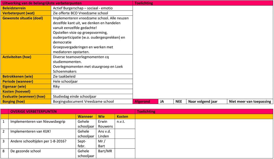 Activiteiten (hoe) Diverse teamoverlegmomenten cq studiemomenten.