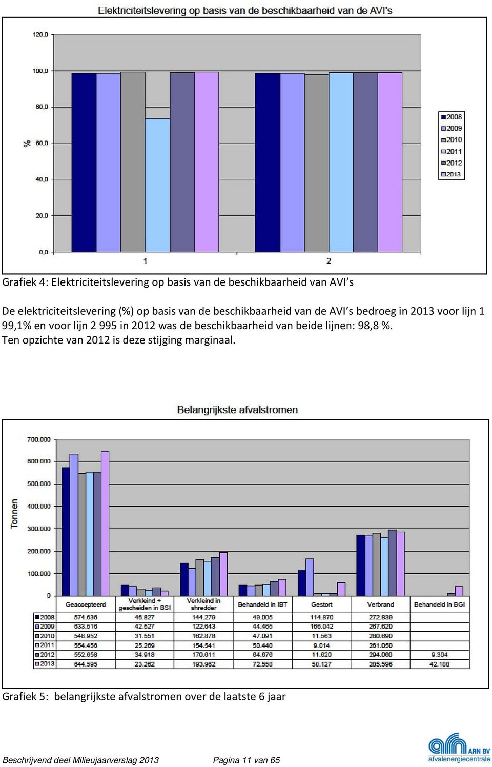 voor lijn 2 995 in 2012 was de beschikbaarheid van beide lijnen: 98,8 %. Ten opzichte van 2012 is deze stijging marginaal.