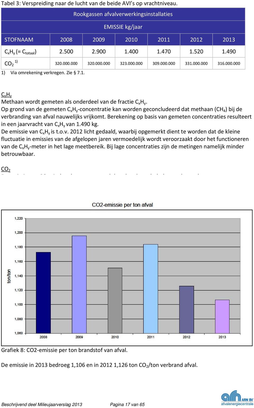 Op grond van de gemeten C x H y concentratie kan worden geconcludeerd dat methaan (CH 4 ) bij de verbranding van afval nauwelijks vrijkomt.