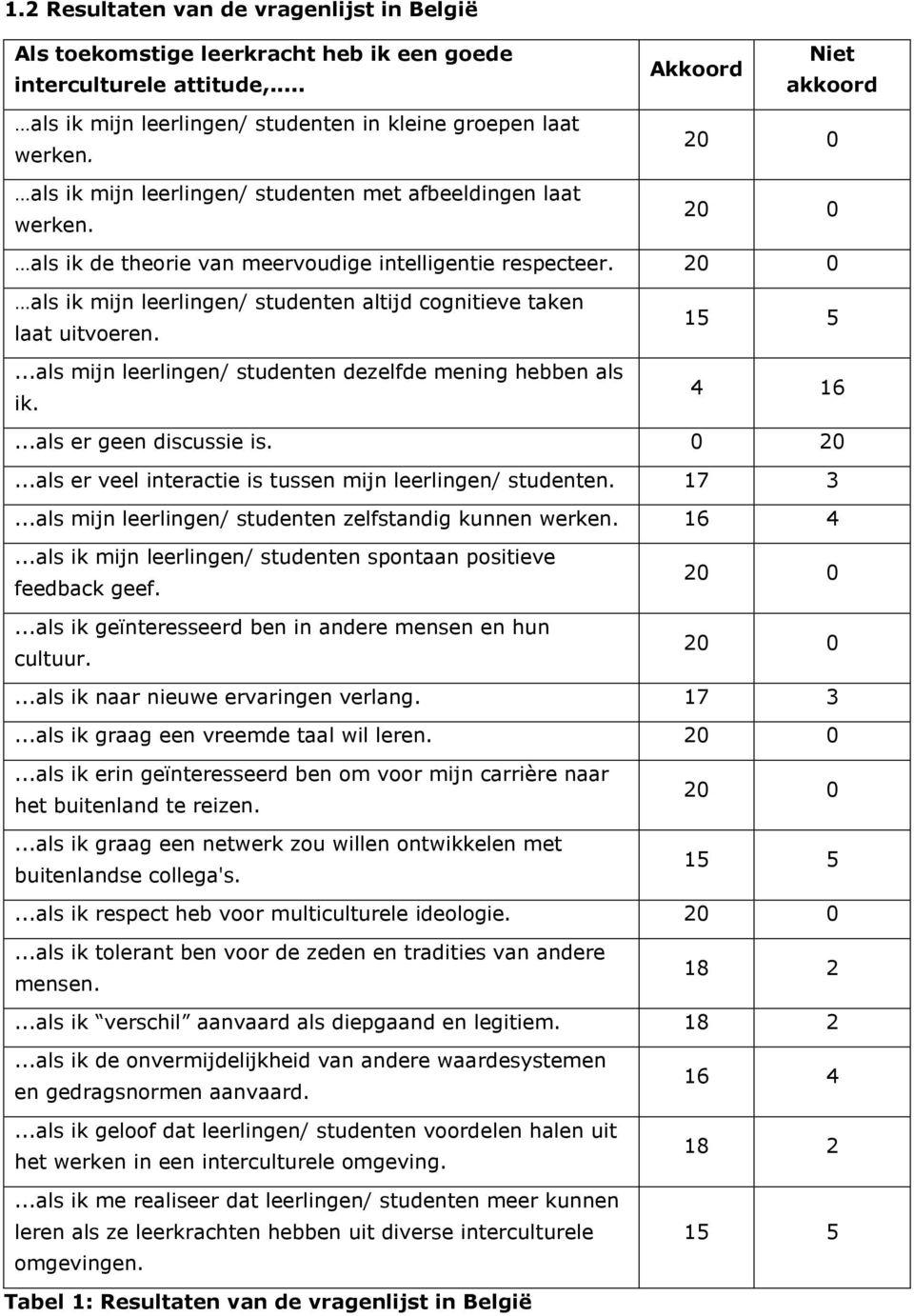 respecteer. 20 0 als ik mijn leerlingen/ studenten altijd cognitieve taken laat uitvoeren....als mijn leerlingen/ studenten dezelfde mening hebben als ik. 15 5 4 16...als er geen discussie is. 0 20.