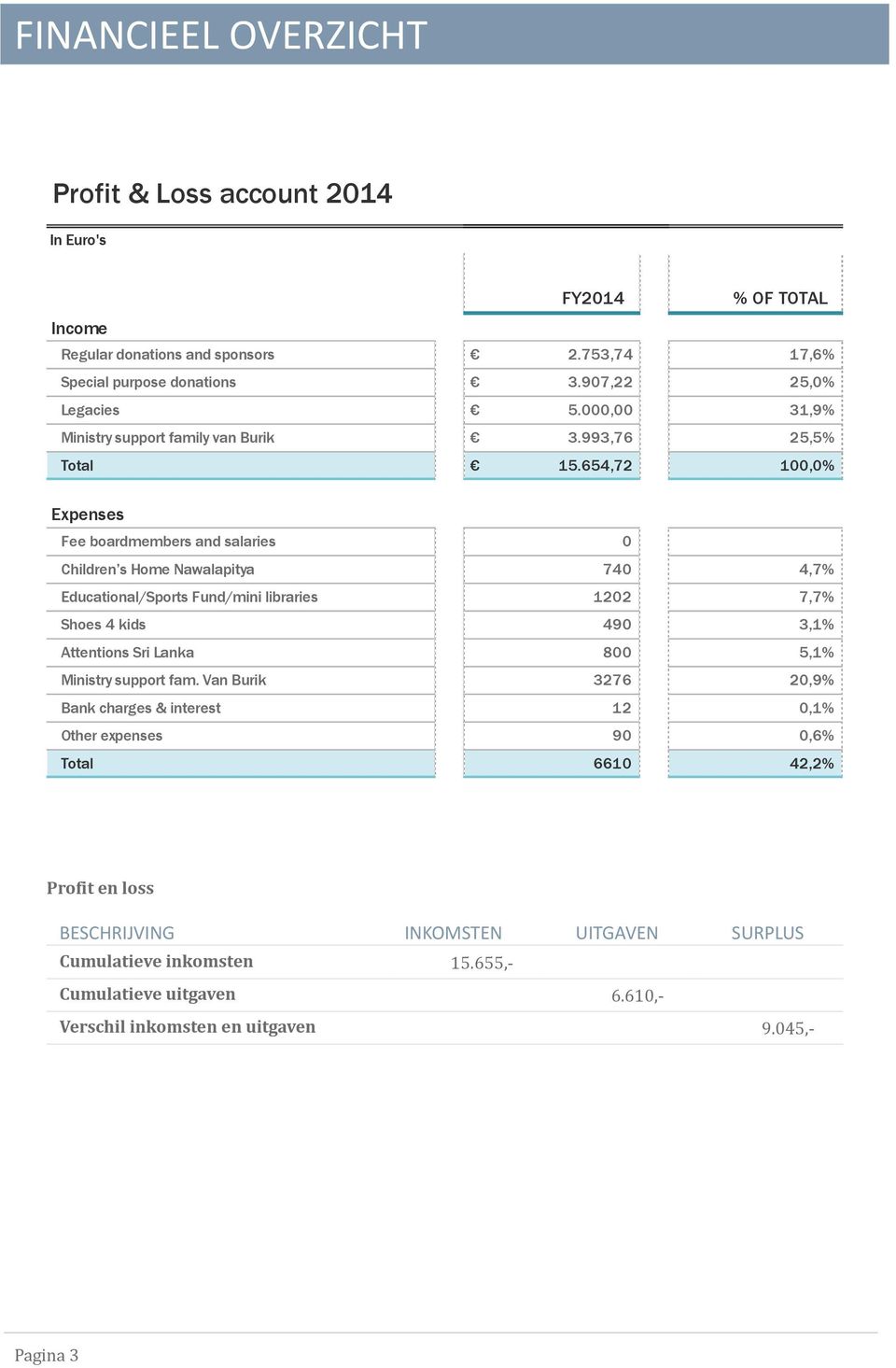 654,72 100,0% Expenses Fee boardmembers and salaries 0 Children s Home Nawalapitya 740 4,7% Educational/Sports Fund/mini libraries 1202 7,7% Shoes 4 kids 490 3,1% Attentions Sri