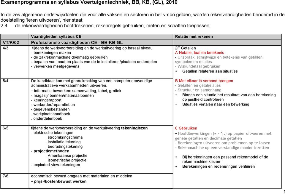 4 de rekenvaardigheden hoofdrekenen, rekenregels gebruiken, meten en schatten toepassen; Vaardigheden syllabus CE VT/K/02 Professionele vaardigheden CE - BB-KB-GL 4/3 tijdens de werkvoorbereiding en