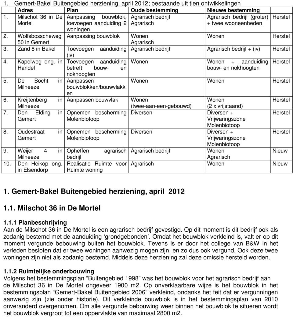 Wolfsbosscheweg Aanpassing bouwblok Wonen Wonen Herstel 50 in Gemert Agrarisch 3. Zand 8 in Bakel Toevoegen aanduiding Agrarisch bedrijf Agrarisch bedrijf + (iv) Herstel (iv) 4. Kapelweg ong.