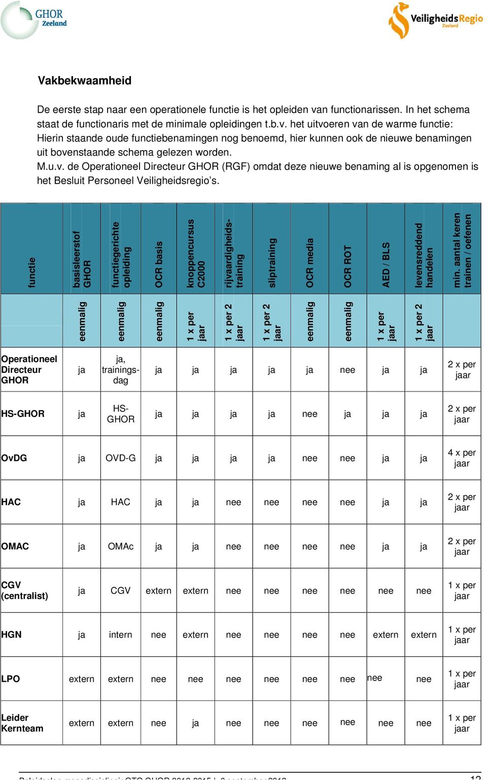 het uitvoeren van de warme functie: Hierin staande oude functiebenamingen nog benoemd, hier kunnen ook de nieuwe benamingen uit bovenstaande schema gelezen worden. M.u.v. de Operationeel Directeur GHOR (RGF) omdat deze nieuwe benaming al is opgenomen is het Besluit Personeel Veiligheidsregio s.
