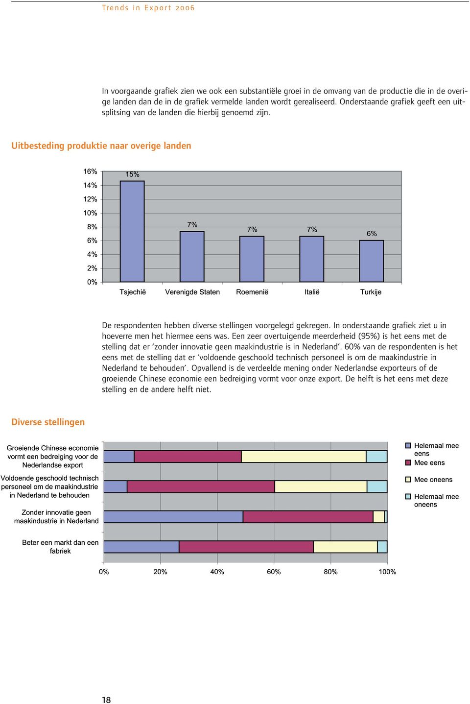 In onderstaande grafiek ziet u in hoeverre men het hiermee eens was. Een zeer overtuigende meerderheid (95%) is het eens met de stelling dat er zonder innovatie geen maakindustrie is in Nederland.