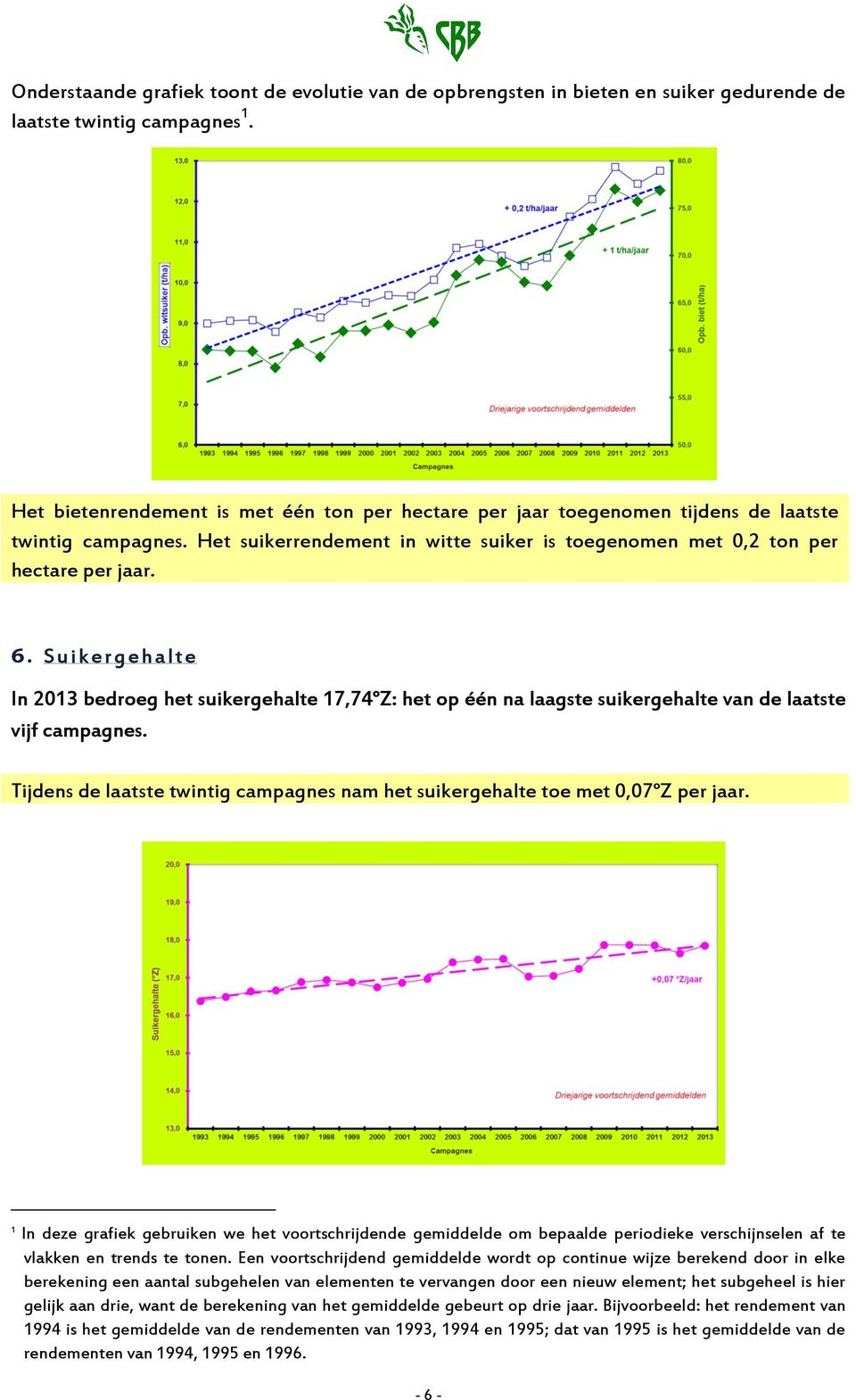 Suikergehalte In 2013 bedroeg het suikergehalte 17,74 Z: het op één na laagste suikergehalte van de laatste vijf campagnes.