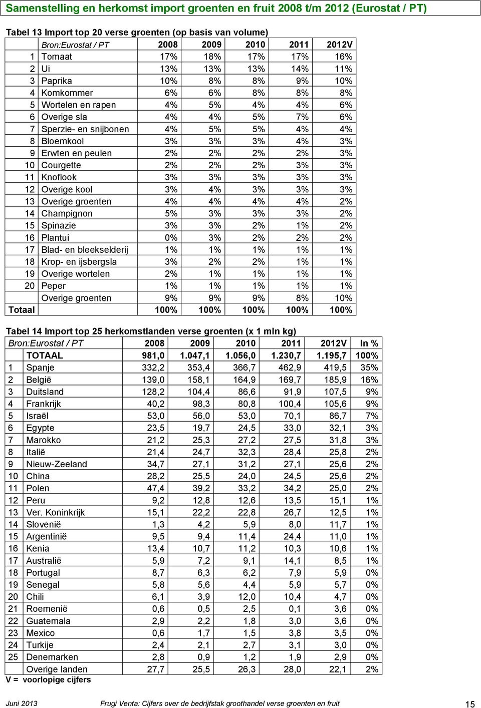 3% 4% 3% 9 Erwten en peulen 2% 2% 2% 2% 3% 10 Courgette 2% 2% 2% 3% 3% 11 Knoflook 3% 3% 3% 3% 3% 12 Overige kool 3% 4% 3% 3% 3% 13 Overige groenten 4% 4% 4% 4% 2% 14 Champignon 5% 3% 3% 3% 2% 15