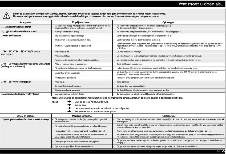 .....zoutcontrolelampje brandt - Zoutreservoir is leeg. (Na het bijvullen kan het controlelampje van het zoutniveau blijven branden gedurende een aantal afwascycli.