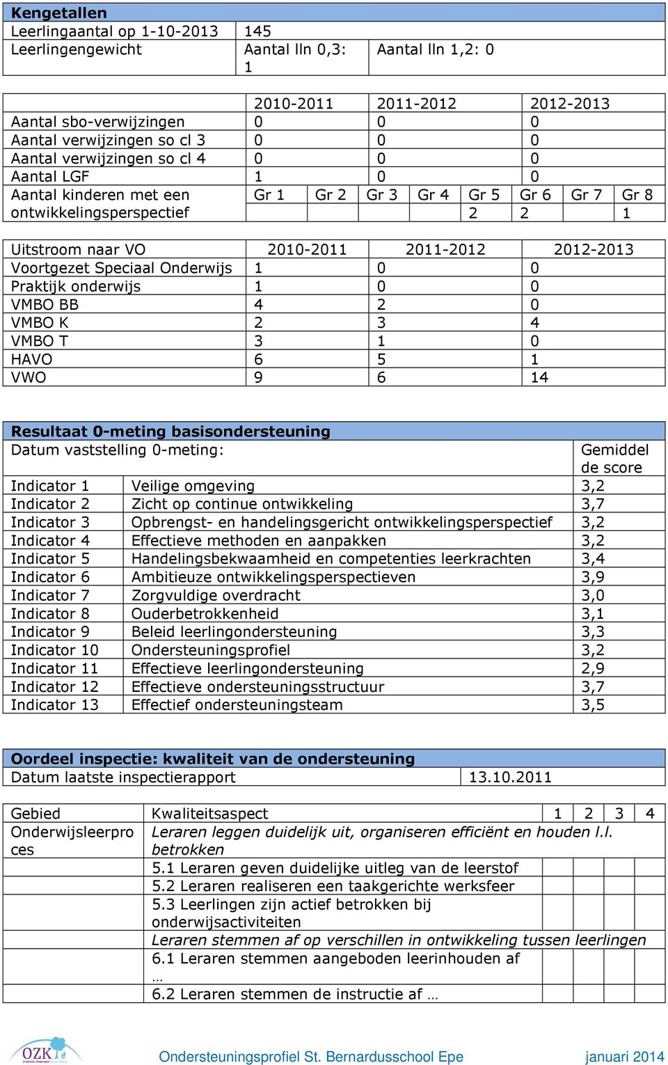 Speciaal Onderwijs 1 0 0 Praktijk onderwijs 1 0 0 VMBO BB 4 2 0 VMBO K 2 3 4 VMBO T 3 1 0 HAVO 6 5 1 VWO 9 6 14 Resultaat 0-meting basisondersteuning Datum vaststelling 0-meting: Indicator 1 Veilige