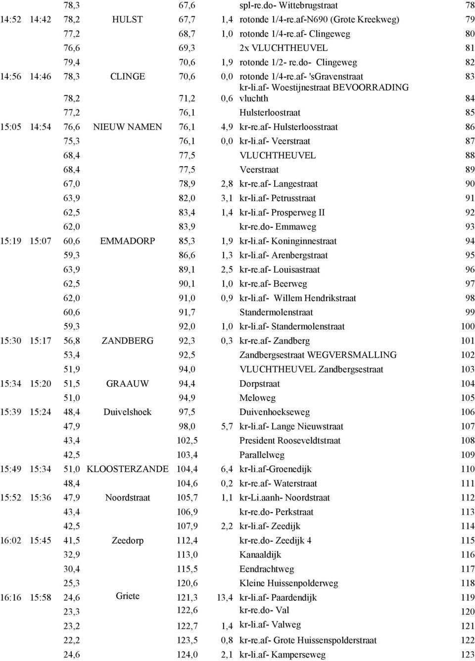 af- Woestijnestraat BEVOORRADING 78,2 71,2 0,6 vluchth 84 77,2 76,1 Hulsterloostraat 85 15:05 14:54 76,6 NIEUW NAMEN 76,1 4,9 kr-re.af- Hulsterloosstraat 86 75,3 76,1 0,0 kr-li.