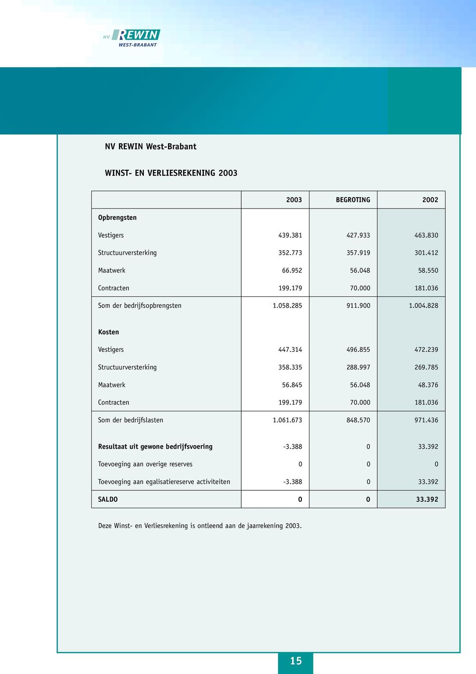 335 288.997 269.785 Maatwerk 56.845 56.048 48.376 Contracten 199.179 70.000 181.036 Som der bedrijfslasten 1.061.673 848.570 971.436 Resultaat uit gewone bedrijfsvoering -3.