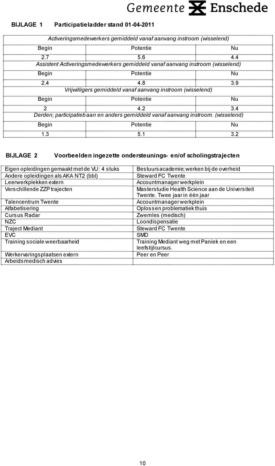 4 Derden; participatiebaan en anders gemiddeld vanaf aanvang instroom. (wisselend) Begin Potentie Nu 1.3 5.1 3.