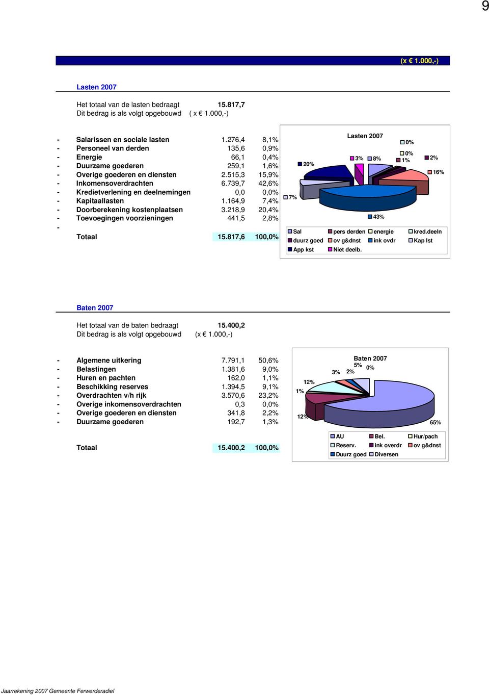 739,7 42,6% - Kredietverlening en deelnemingen 0,0 0,0% - Kapitaallasten 1.164,9 7,4% - Doorberekening kostenplaatsen 3.218,9 20,4% - Toevoegingen voorzieningen 441,5 2,8% - Totaal 15.