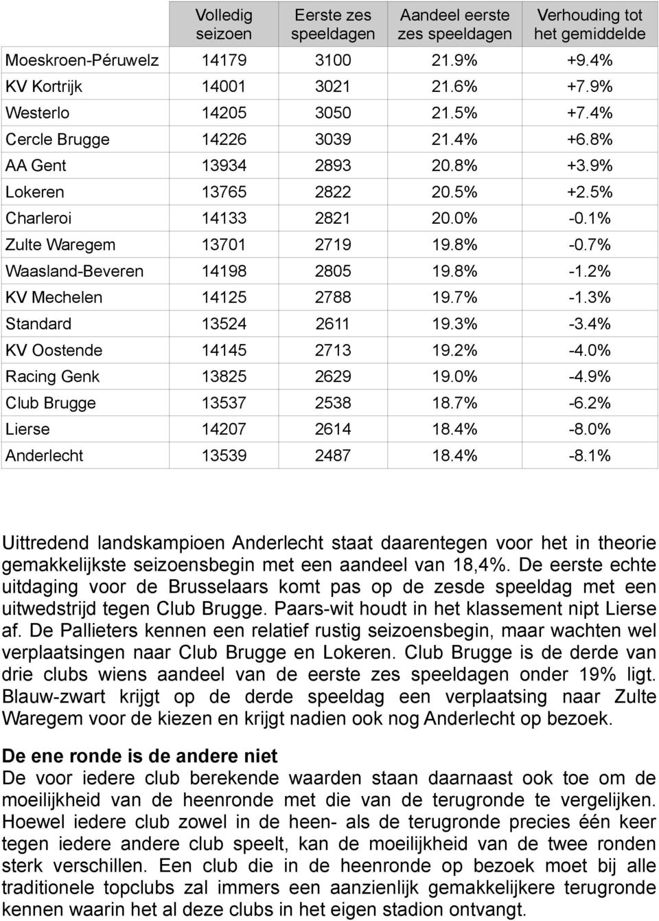 7% Waasland-Beveren 14198 2805 19.8% -1.2% KV Mechelen 14125 2788 19.7% -1.3% Standard 13524 2611 19.3% -3.4% KV Oostende 14145 2713 19.2% -4.0% Racing Genk 13825 2629 19.0% -4.