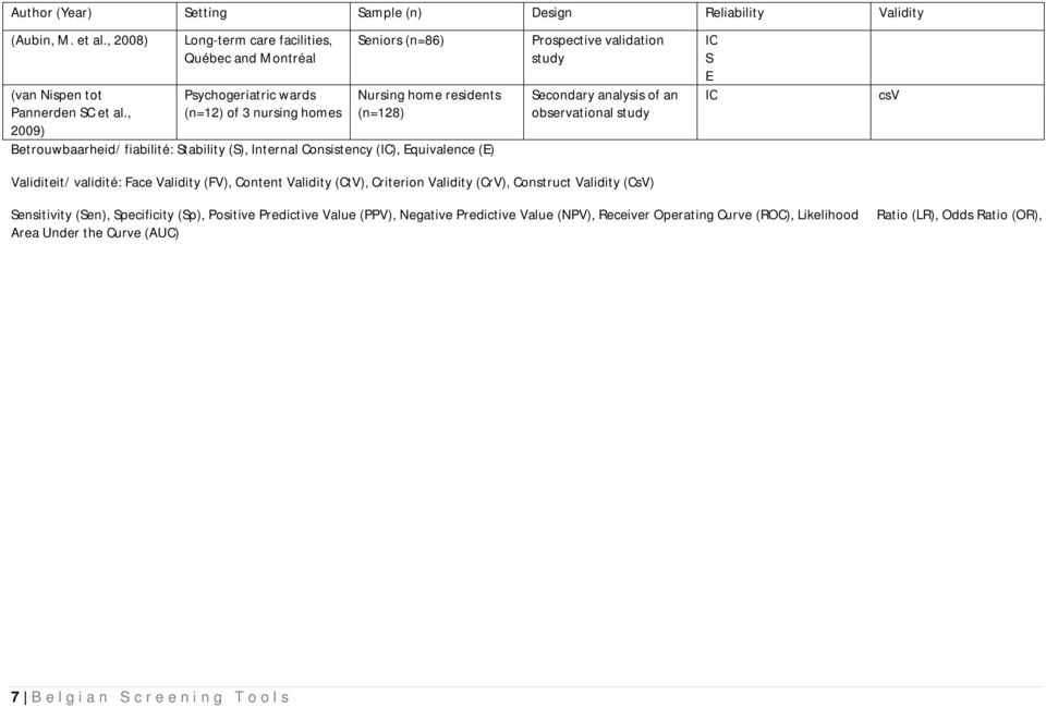 Internal Consistency (), Equivalence (E) Prospective validation study Secondary analysis of an observational study S E csv Validiteit/ validité: Face Validity (FV), Content Validity (CtV), Criterion