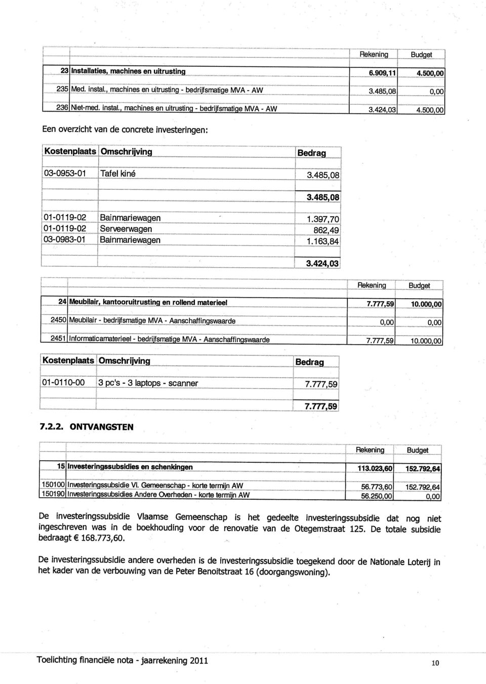 397,70 01011902 Serveerwagen 862,49 03098301 Bainmariewagen 1.163,84 3.424,03 Rekening Budget 24 Meubilair, kantooruitrusting en rollend materieel 7.