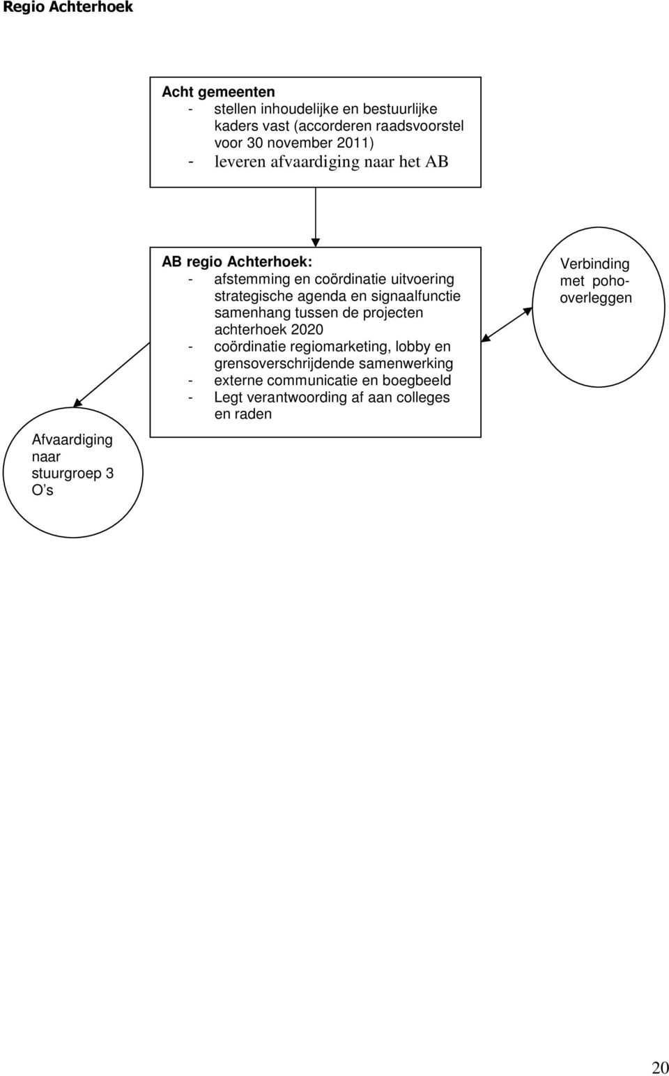 strategische agenda en signaalfunctie samenhang tussen de projecten achterhoek 2020 - coördinatie regiomarketing, lobby en