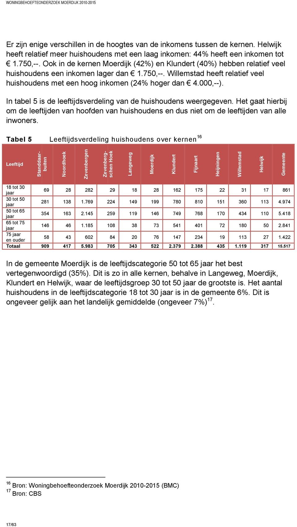 000,--). In tabel 5 is de leeftijdsverdeling van de huishoudens weergegeven. Het gaat hierbij om de leeftijden van hoofden van huishoudens en dus niet om de leeftijden van alle inwoners.