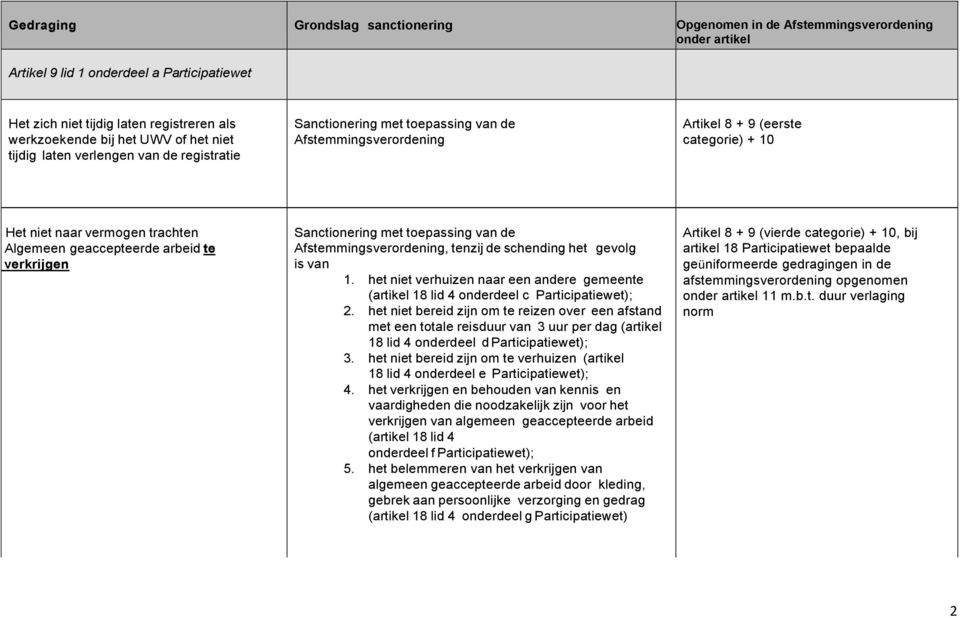 het niet verhuizen naar een andere gemeente (artikel 18 lid 4 onderdeel c Participatiewet); 2.