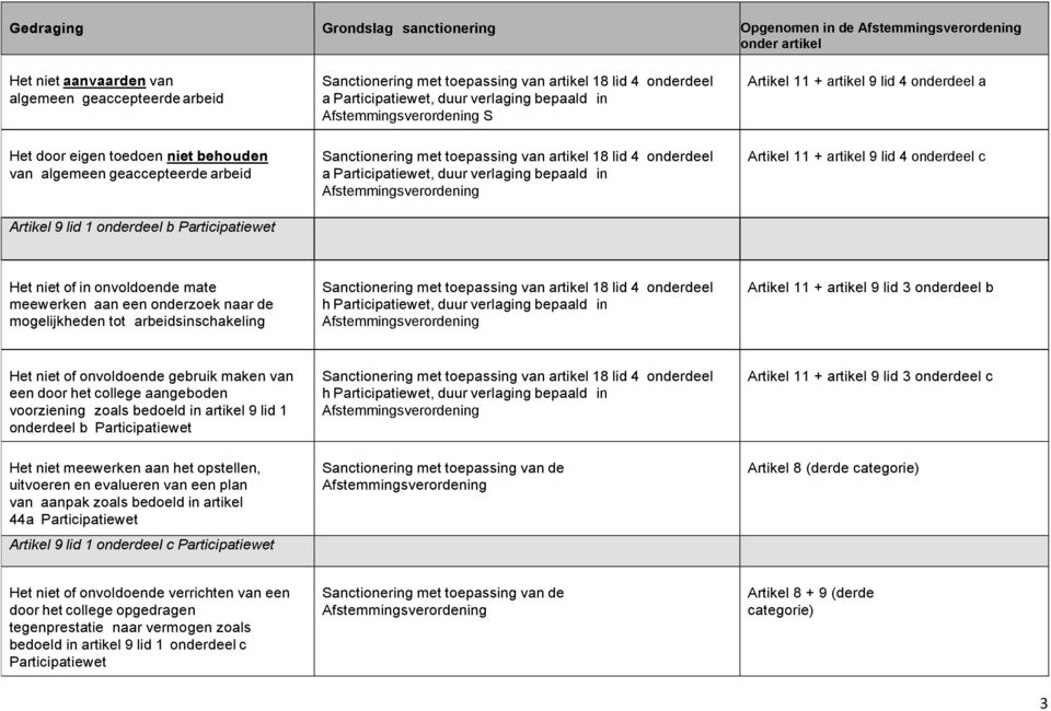 4 onderdeel c Het niet of in onvoldoende mate meewerken aan een onderzoek naar de mogelijkheden tot arbeidsinschakeling h Participatiewet, duur verlaging bepaald in Artikel 11 + artikel 9 lid 3