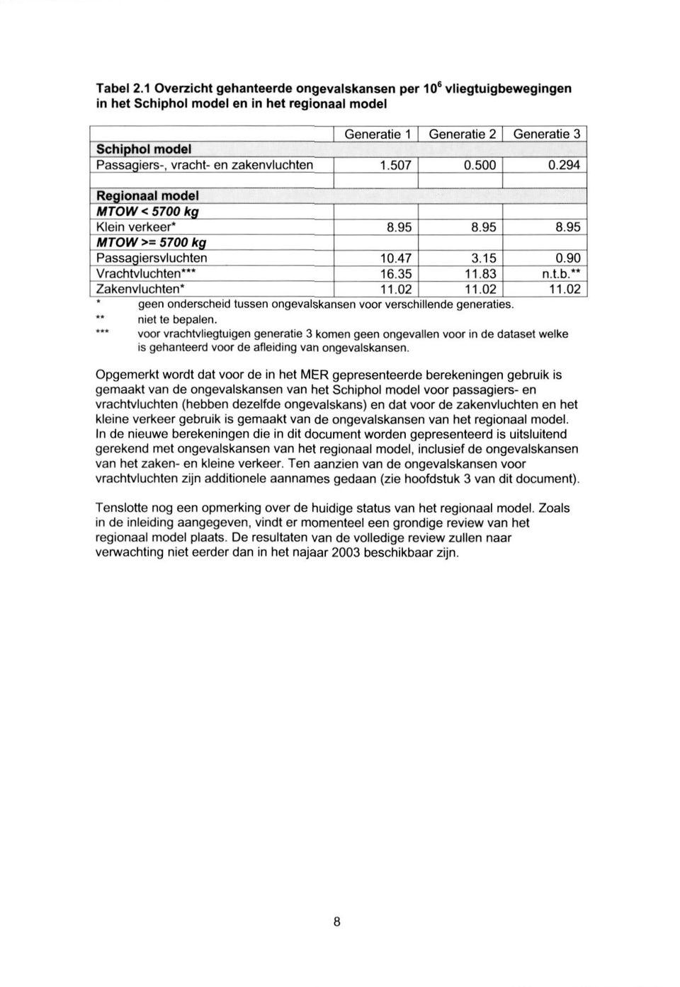 zakenvluchten 1.507 0.500 0.294 Regionaal model MTOW<5700kg Klein verkeer* 8.95 8.95 8.95 MTOW>=5700kg Passagiersvluchten 10.47 3.15 0.90 Vrachtvluchten"* 16.35 11.83 n.t.b." Zakenvluchten* 11.02 11.