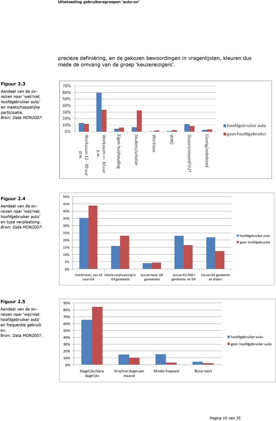 4 Aandeel van de ovreizen naar wel/niet hoofdgebruiker auto en type verplaatsing. Bron: Data MON2007.