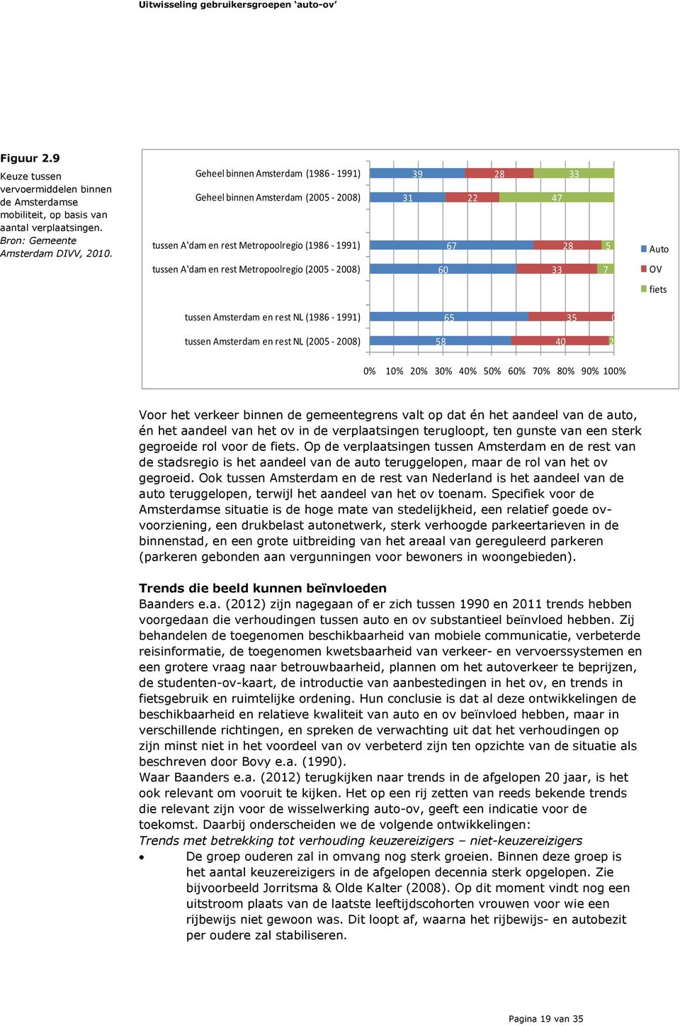 7 Auto OV fiets tussen Amsterdam en rest NL (1986-1991) 65 35 0 tussen Amsterdam en rest NL (2005-2008) 58 40 2 0% 10% 20% 30% 40% 50% 60% 70% 80% 90% 100% Voor het verkeer binnen de gemeentegrens