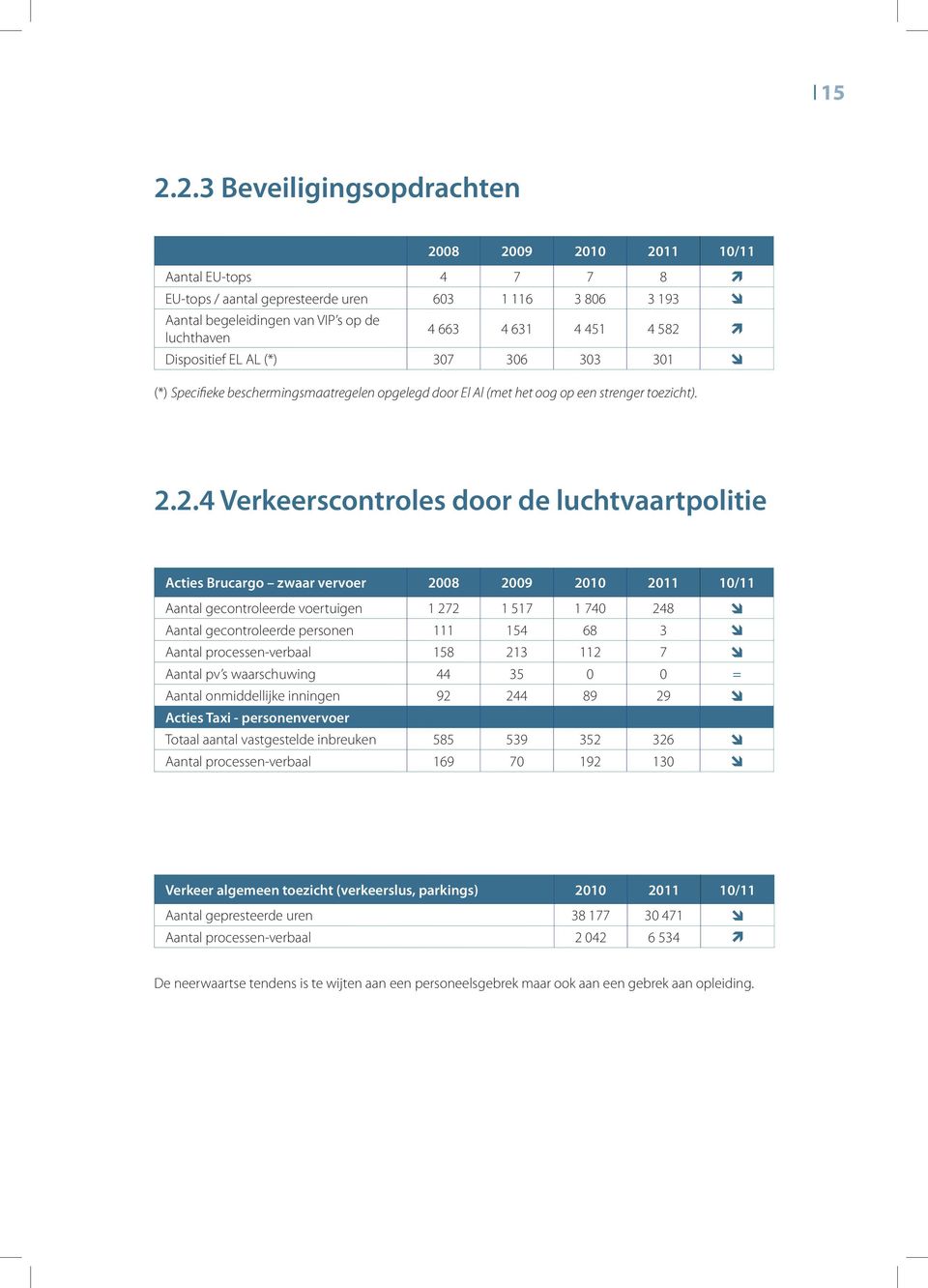 2.4 Verkeerscontroles door de luchtvaartpolitie Acties Brucargo zwaar vervoer Aantal gecontroleerde voertuigen 1 272 1 517 1 740 248 Aantal gecontroleerde personen 111 154 68 3 Aantal