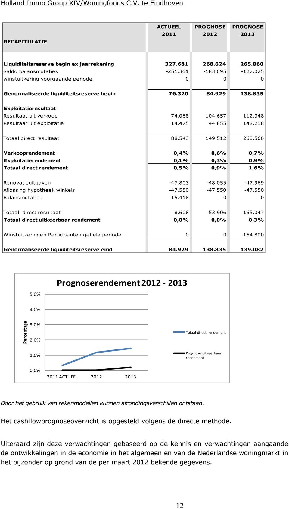 068 104.657 112.348 Resultaat uit exploitatie 14.475 44.855 148.218 Totaal direct resultaat 88.543 149.512 260.