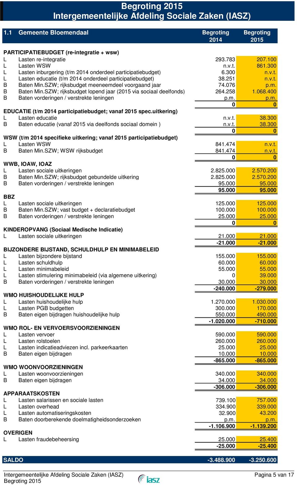 SZW; rijksbudget meeneemdeel voorgaand jaar 74.076 p.m. B Baten Min.SZW; rijksbudget lopend jaar (2015 via sociaal deelfonds) 264.258 1.068.400 B Baten vorderingen / verstrekte leningen p.m. p.m. EDUCATIE (t/m 2014 participatiebudget; vanaf 2015 spec.