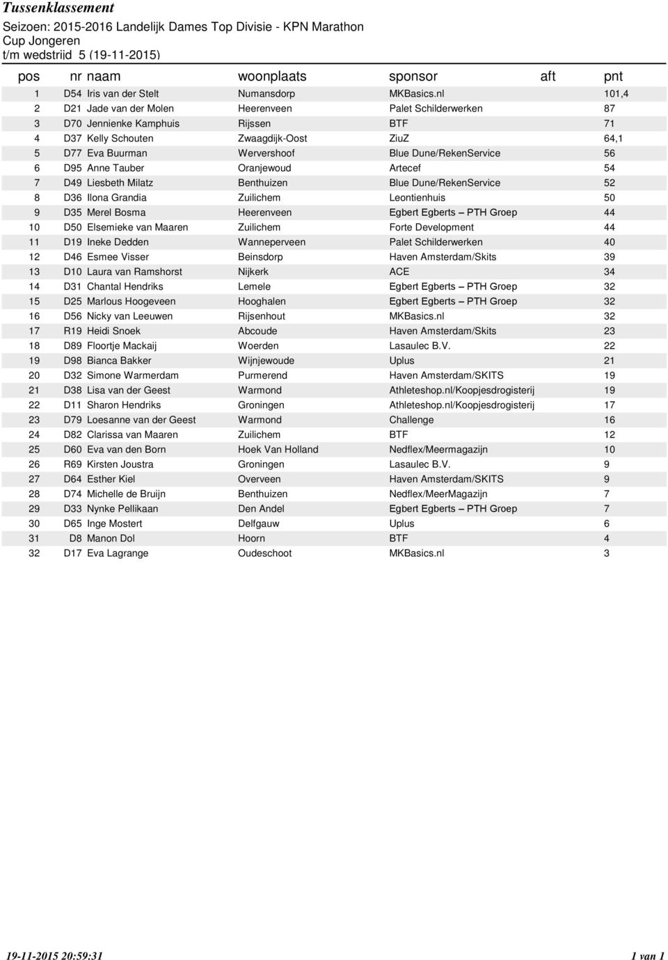 nl 101,4 D21 Jade van der Molen Heerenveen Palet Schilderwerken 87 D Jennienke Kamphuis Rijssen BTF 71 D37 Kelly Schouten Zwaagdijk-Oost ZiuZ 64,1 D77 Eva Buurman Wervershoof Blue Dune/RekenService