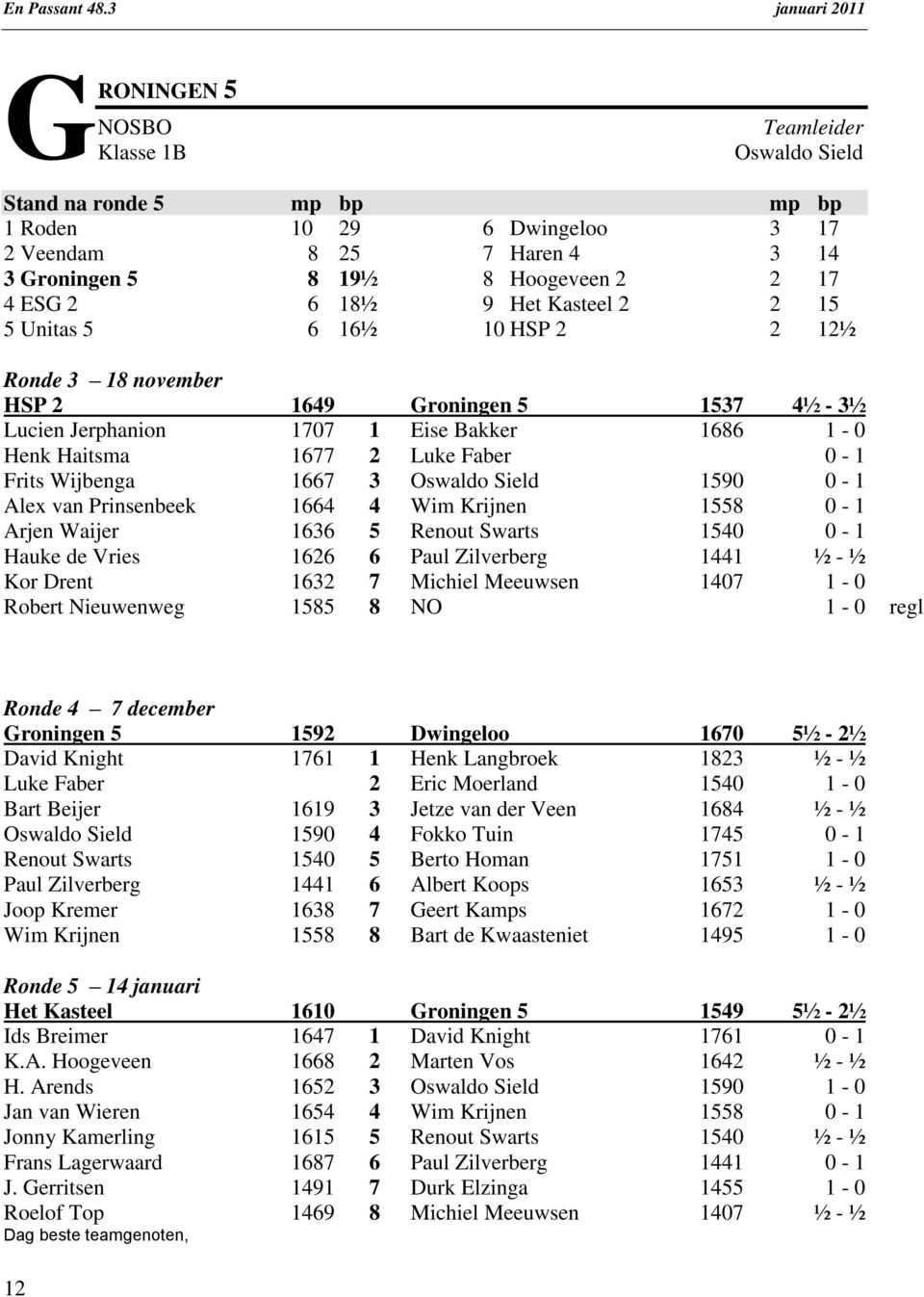 Wijbenga 1667 3 Oswaldo Sield 1590 0-1 Alex van Prinsenbeek 1664 4 Wim Krijnen 1558 0-1 Arjen Waijer 1636 5 Renout Swarts 1540 0-1 Hauke de Vries 1626 6 Paul Zilverberg 1441 ½ - ½ Kor Drent 1632 7