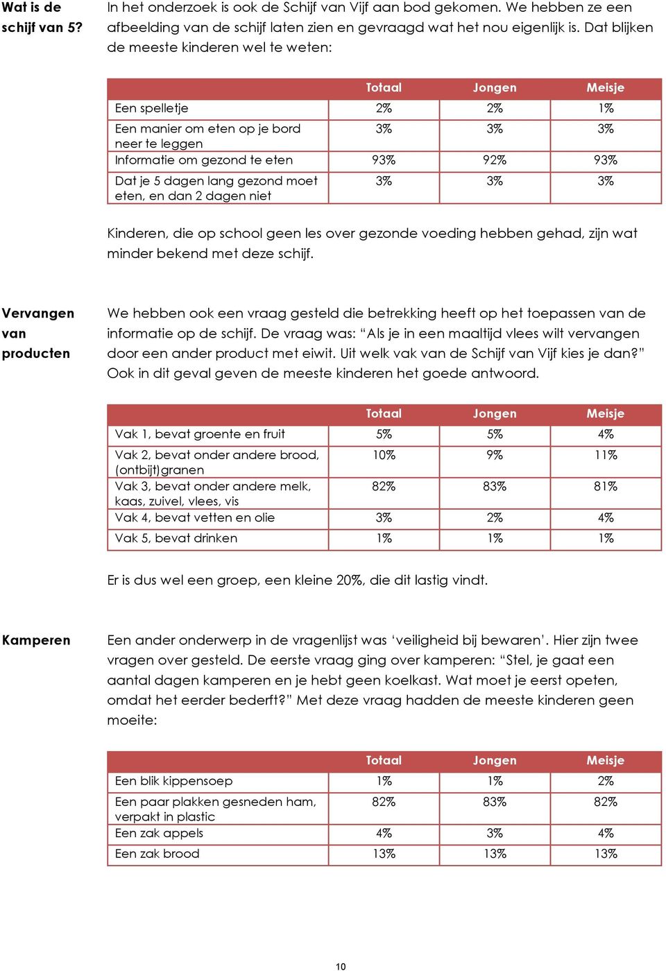 eten, en dan 2 dagen niet 3% 3% 3% Kinderen, die op school geen les over gezonde voeding hebben gehad, zijn wat minder bekend met deze schijf.