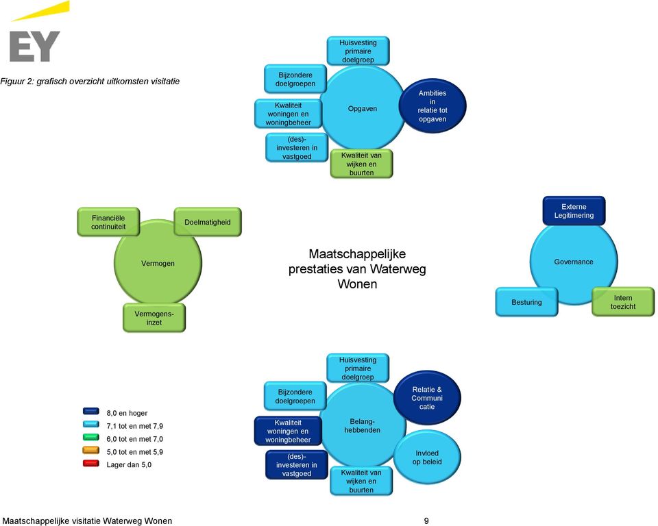 Besturing Governance Intern toezicht Huisvesting primaire doelgroep 8,0 en hoger 7,1 tot en met 7,9 6,0 tot en met 7,0 Bijzondere doelgroepen Kwaliteit woningen en woningbeheer